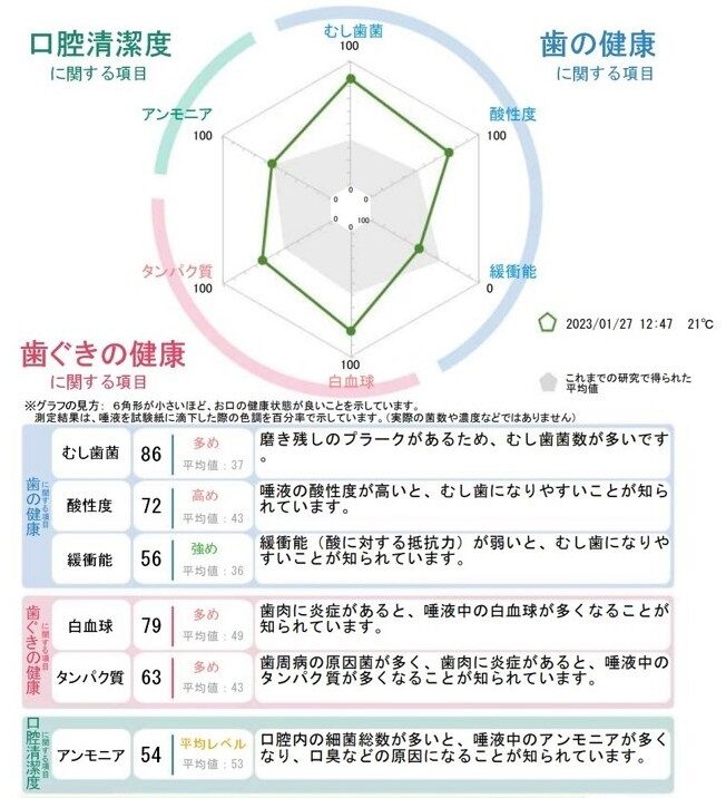 唾液検査の結果1