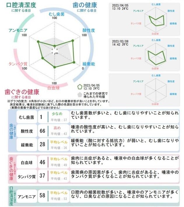 唾液検査結果2